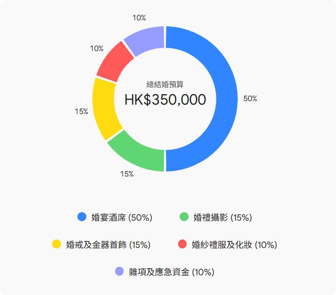 2026結婚預算, 香港結婚開支, 婚禮預算分配比例, 婚宴酒席價錢, 香港婚攝推薦, Big Day 2P2V 婚攝價錢, Pre-wedding 本地海外價錢比較, 酒店婚宴最低消費, 2026 香港結婚平均開支需要多少, Big Day 影相 1P1V 同 2P2V 有甚麼分別, 酒店與酒樓結婚酒席一圍價錢需要多少, Epay Cash, 私人貸款, 大額貸款